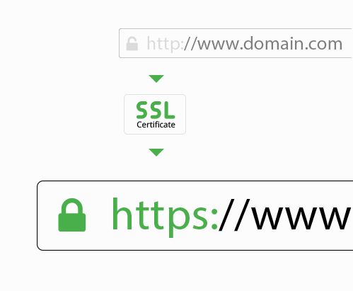 SSL Gratuit pentru afacerea ta!